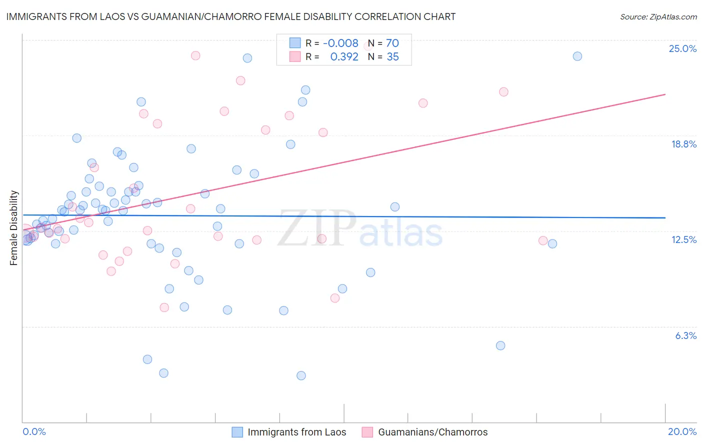 Immigrants from Laos vs Guamanian/Chamorro Female Disability