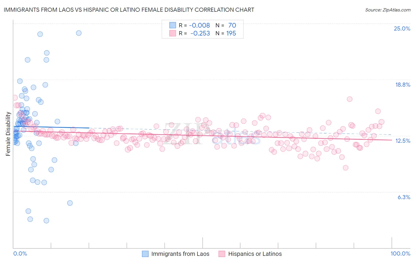 Immigrants from Laos vs Hispanic or Latino Female Disability
