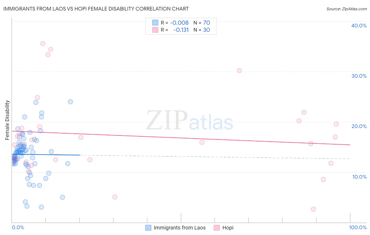 Immigrants from Laos vs Hopi Female Disability