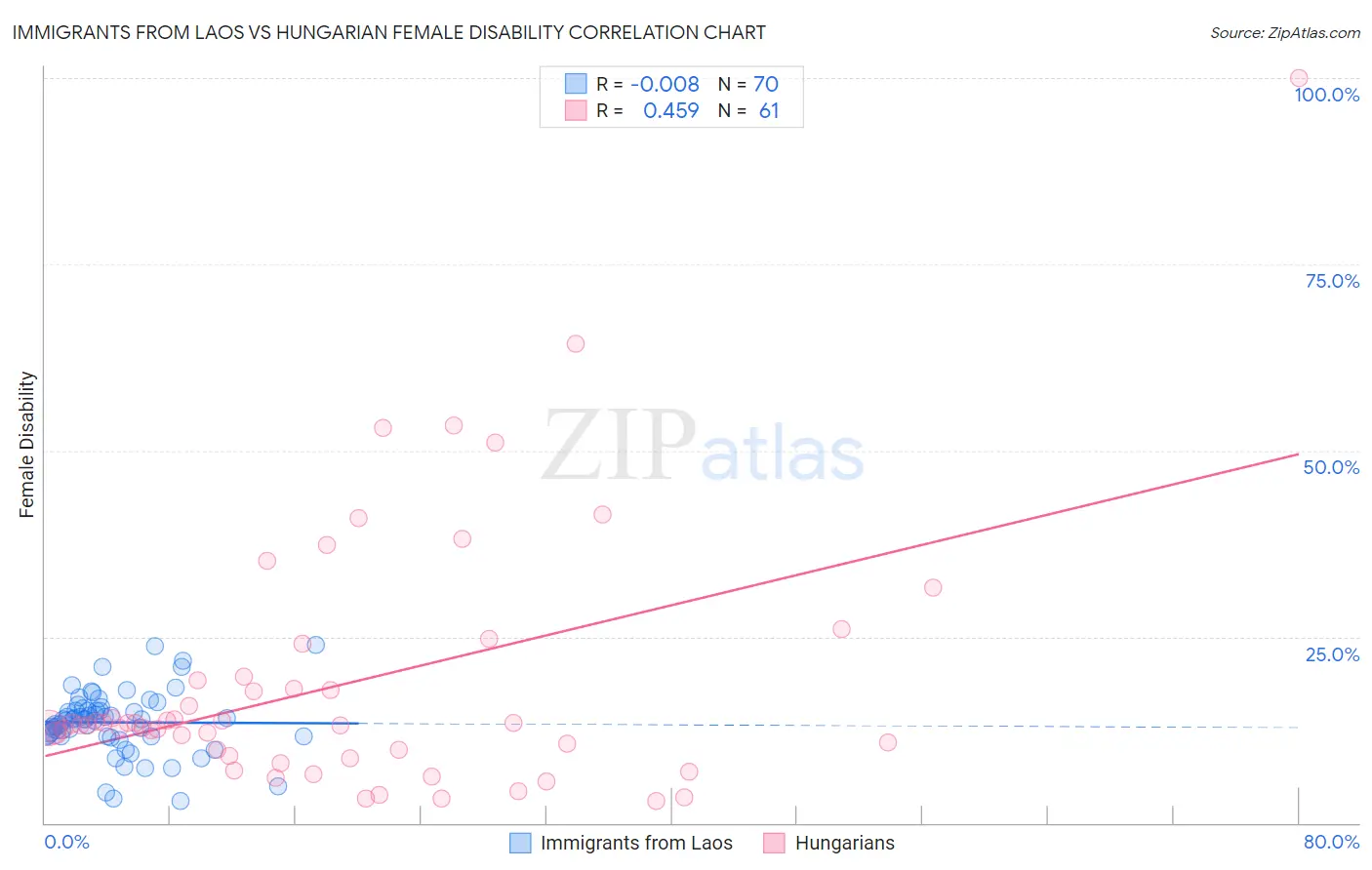 Immigrants from Laos vs Hungarian Female Disability