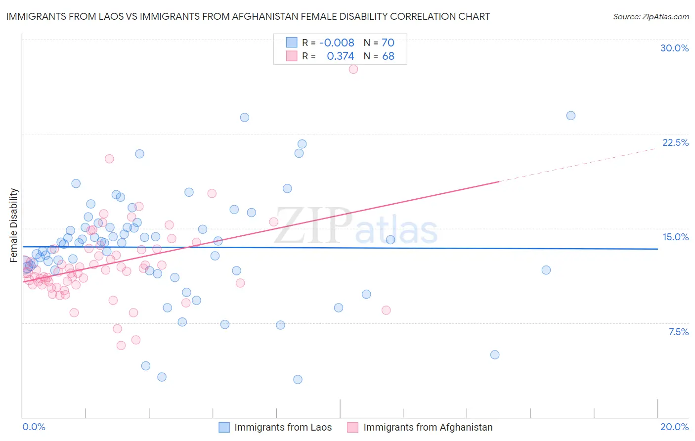 Immigrants from Laos vs Immigrants from Afghanistan Female Disability