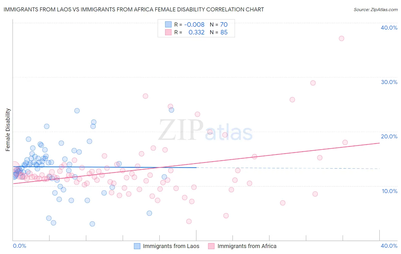 Immigrants from Laos vs Immigrants from Africa Female Disability