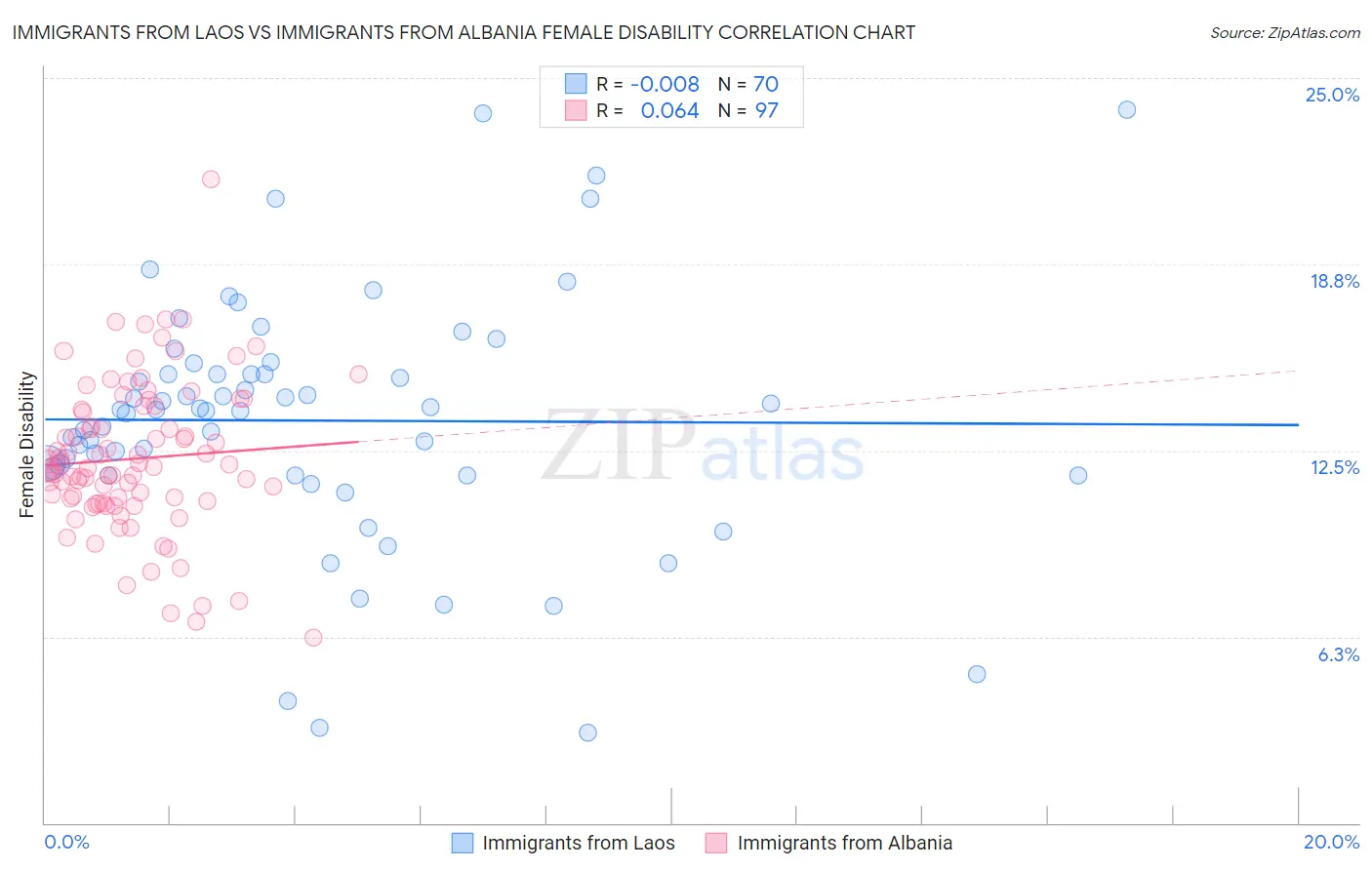 Immigrants from Laos vs Immigrants from Albania Female Disability