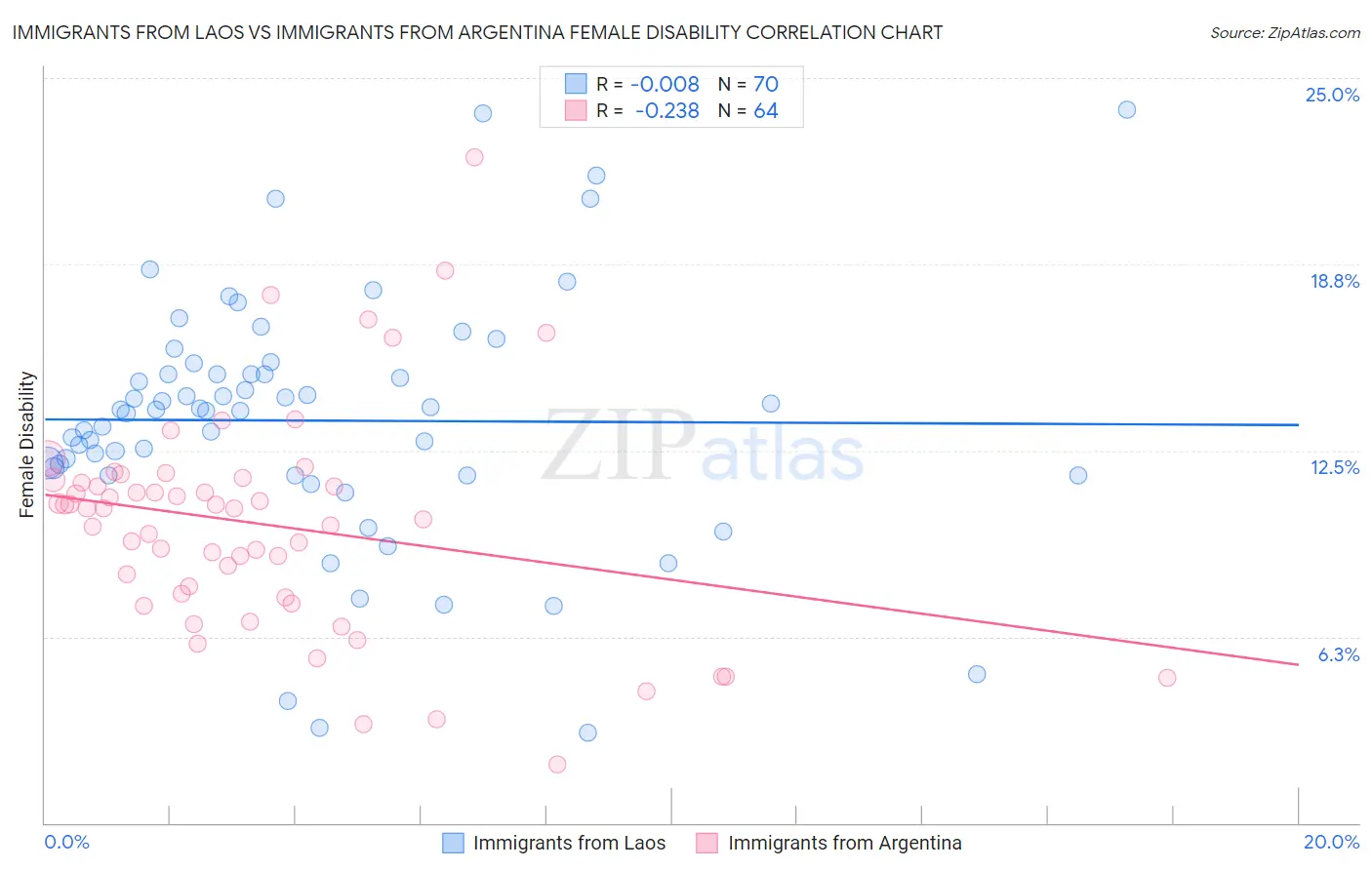 Immigrants from Laos vs Immigrants from Argentina Female Disability