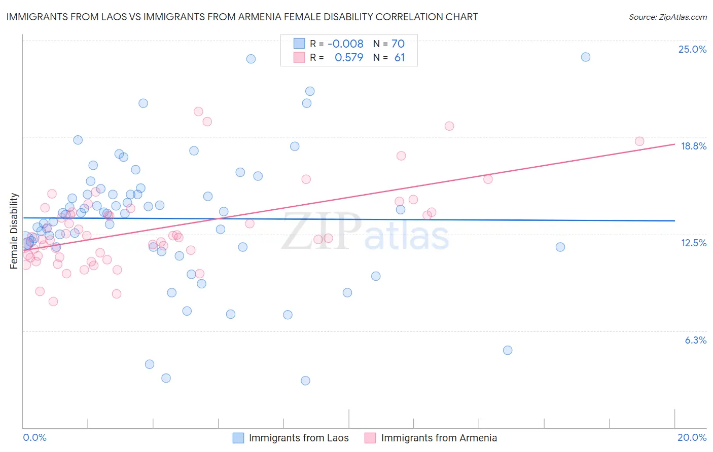 Immigrants from Laos vs Immigrants from Armenia Female Disability