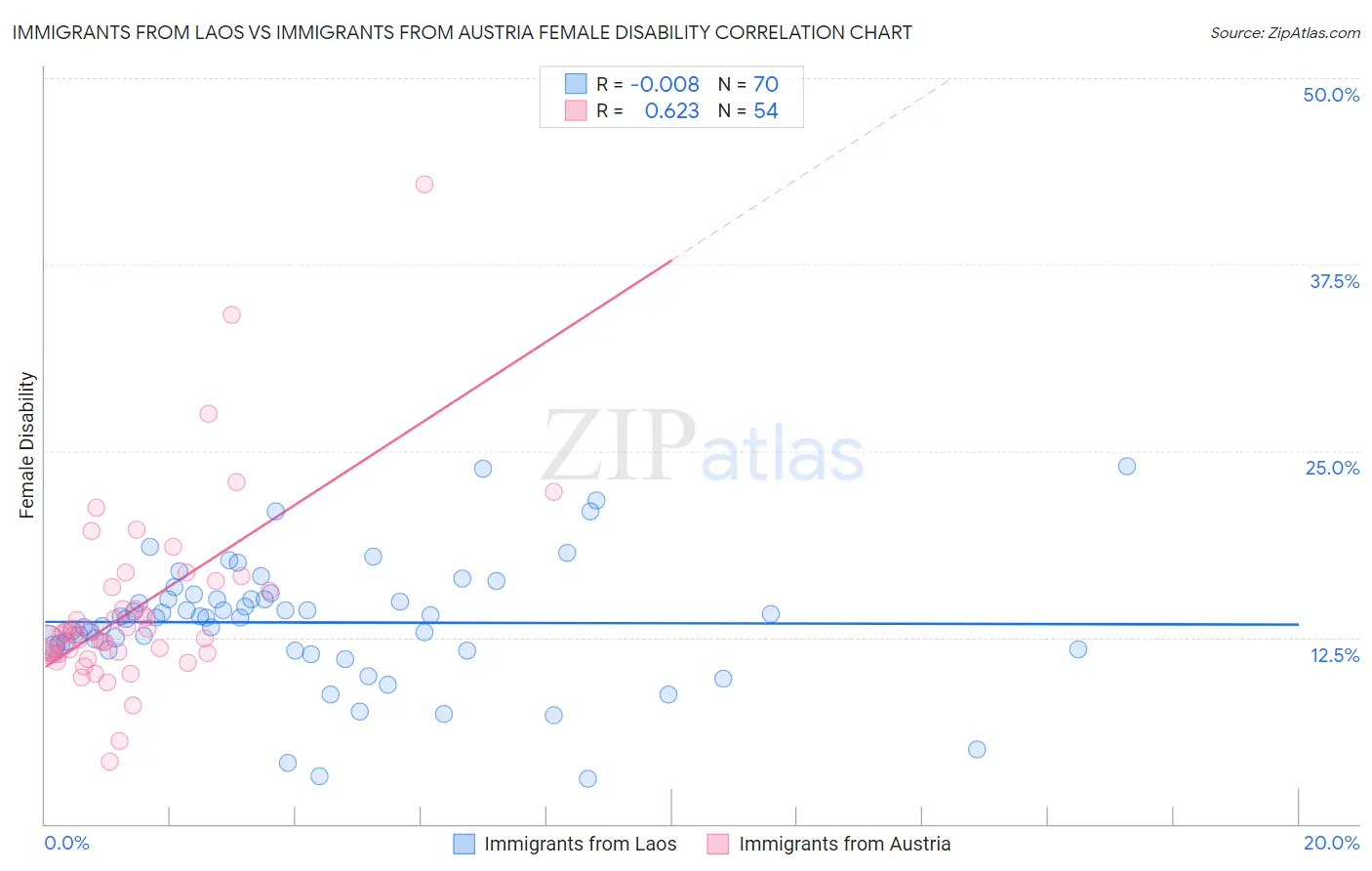 Immigrants from Laos vs Immigrants from Austria Female Disability