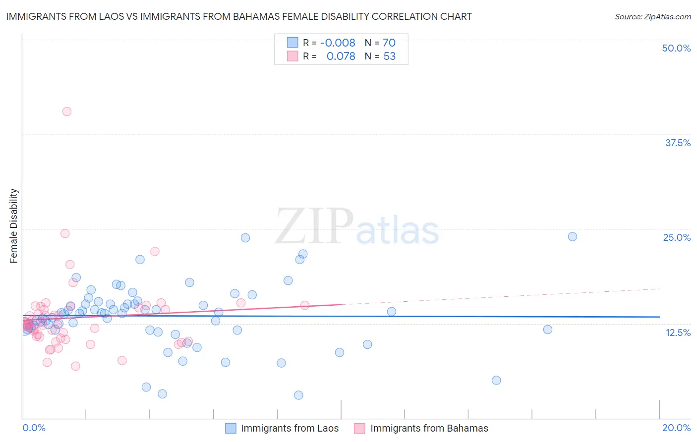 Immigrants from Laos vs Immigrants from Bahamas Female Disability
