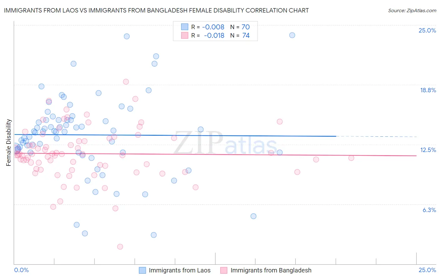 Immigrants from Laos vs Immigrants from Bangladesh Female Disability