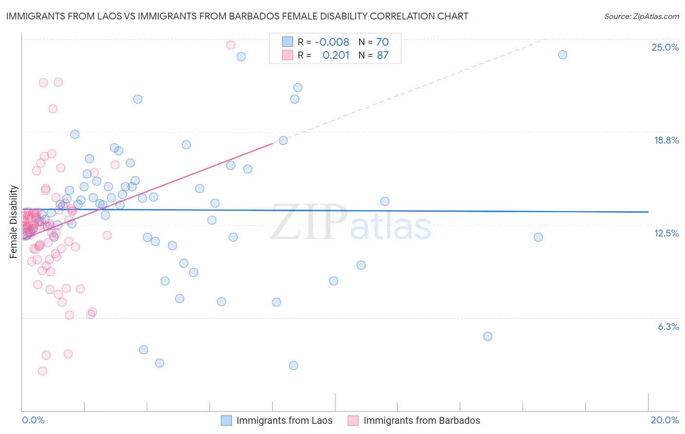 Immigrants from Laos vs Immigrants from Barbados Female Disability