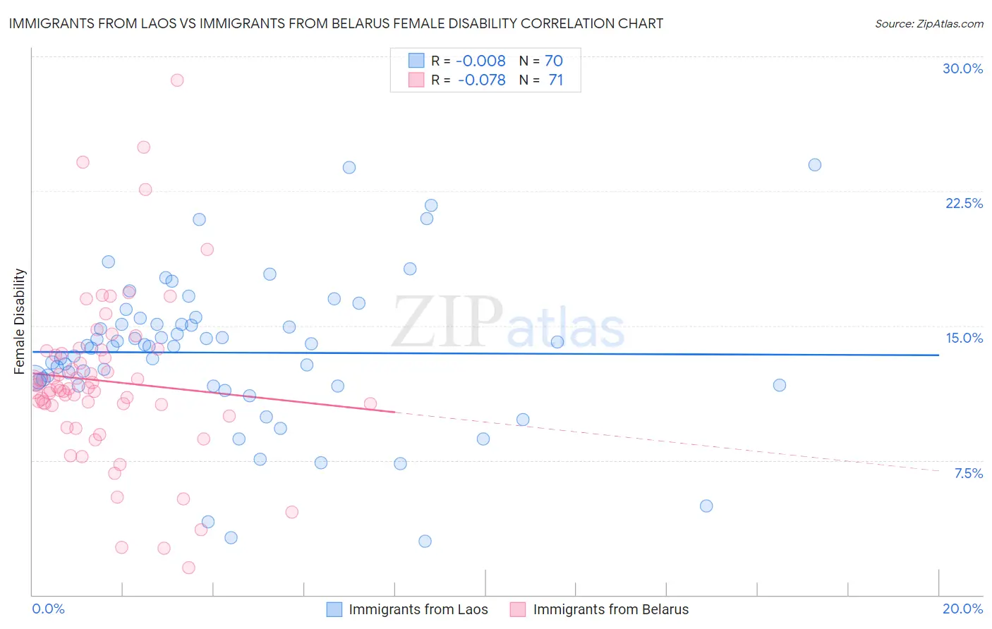 Immigrants from Laos vs Immigrants from Belarus Female Disability