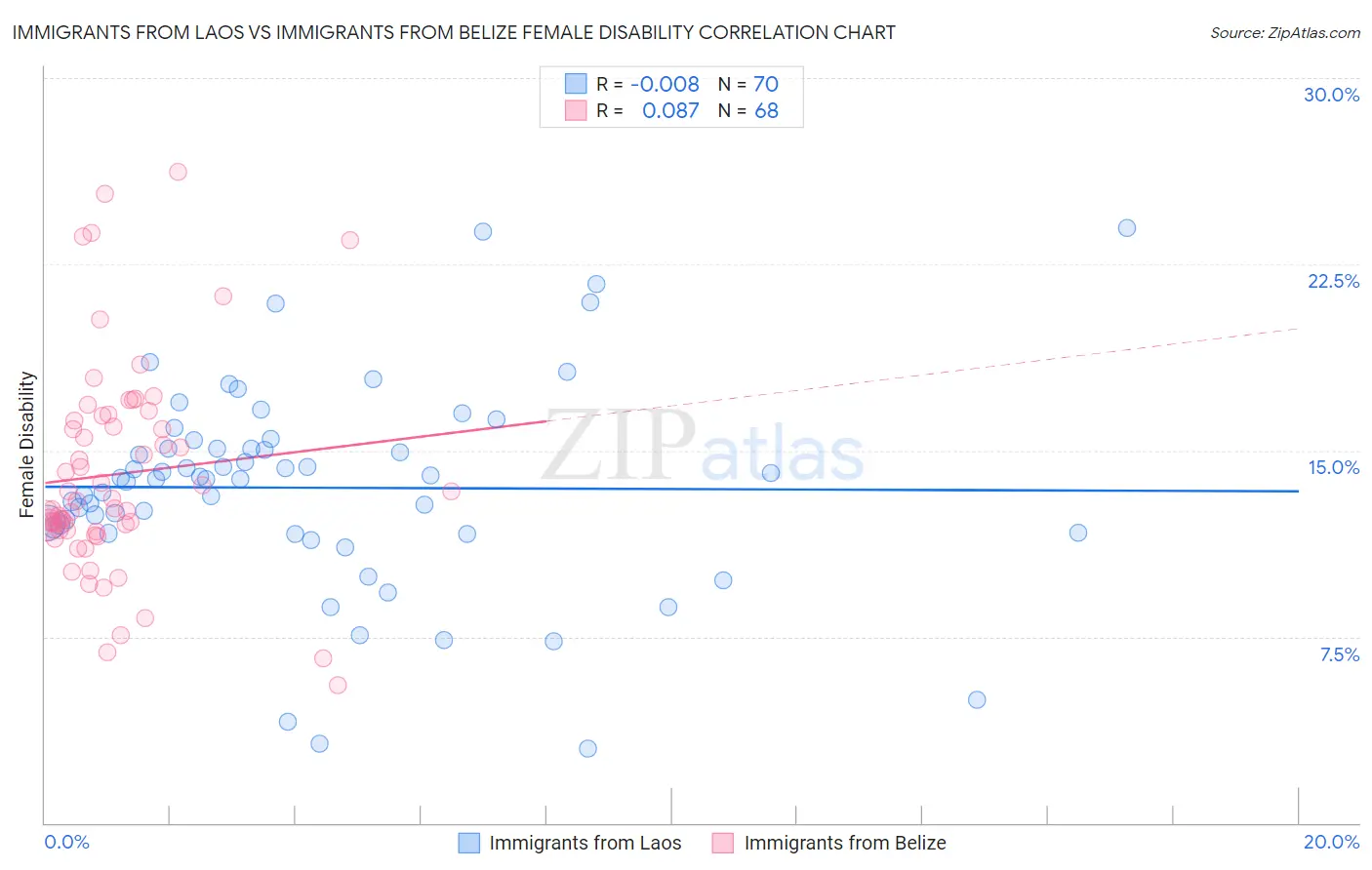 Immigrants from Laos vs Immigrants from Belize Female Disability