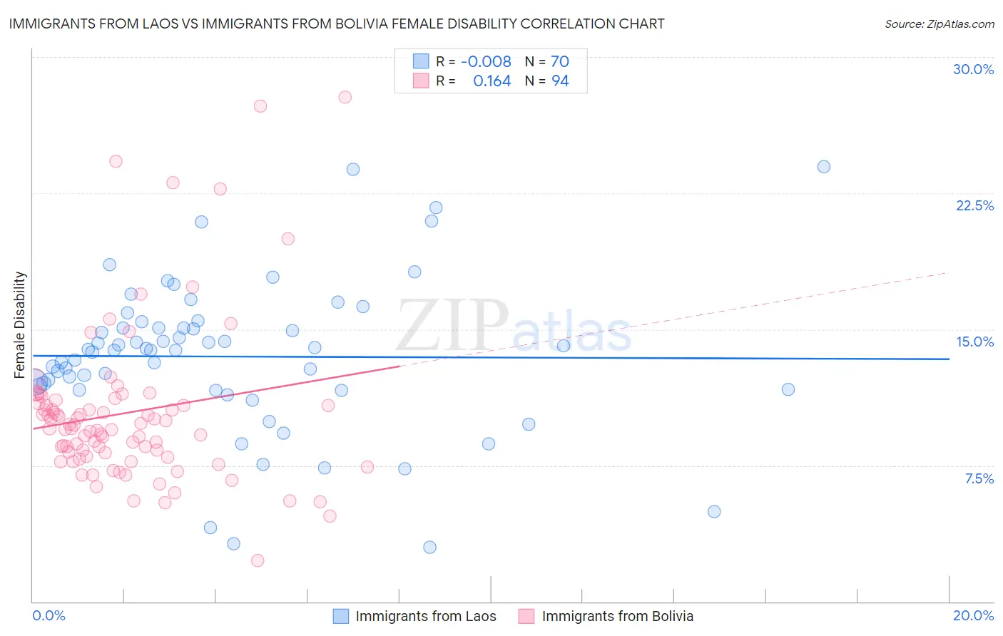 Immigrants from Laos vs Immigrants from Bolivia Female Disability