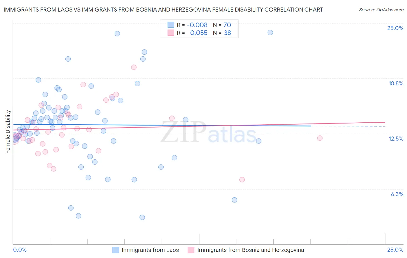 Immigrants from Laos vs Immigrants from Bosnia and Herzegovina Female Disability