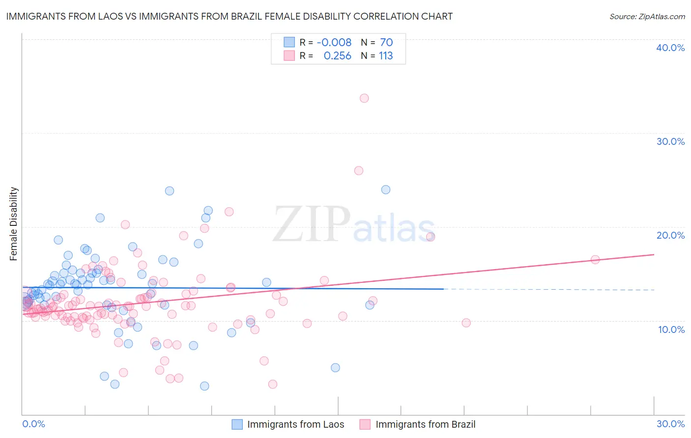 Immigrants from Laos vs Immigrants from Brazil Female Disability