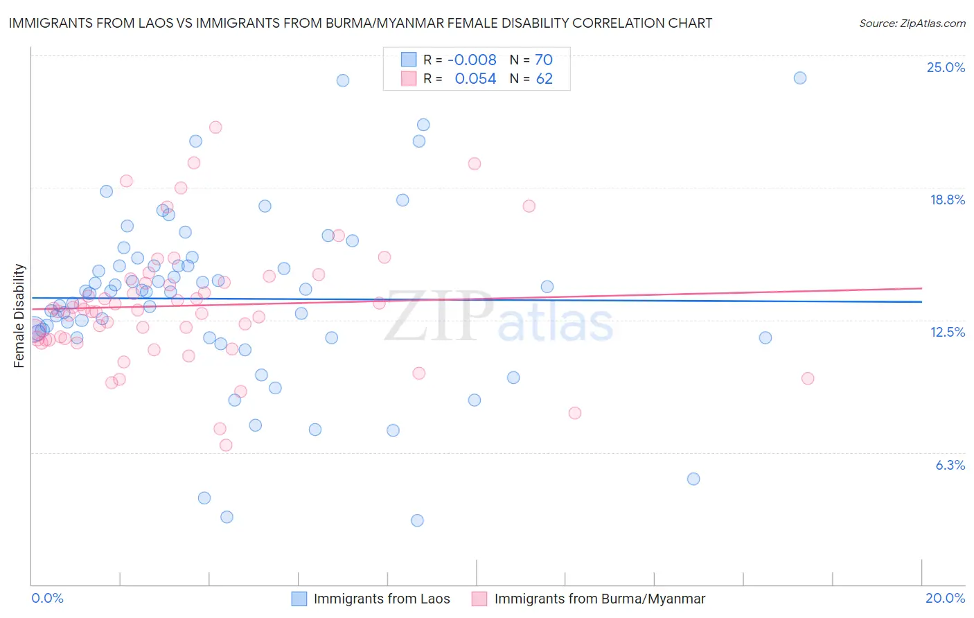 Immigrants from Laos vs Immigrants from Burma/Myanmar Female Disability