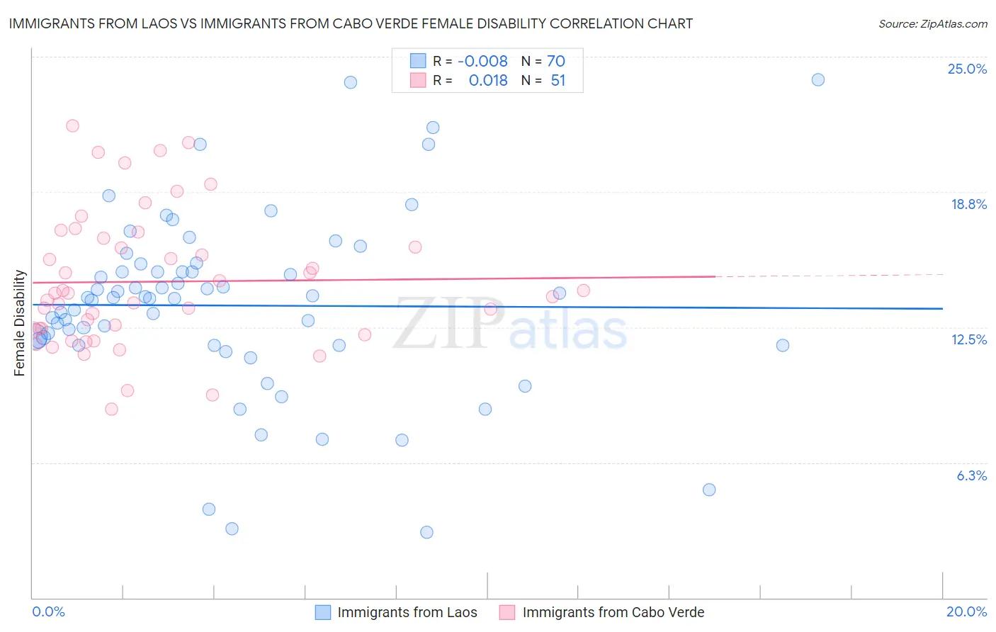 Immigrants from Laos vs Immigrants from Cabo Verde Female Disability