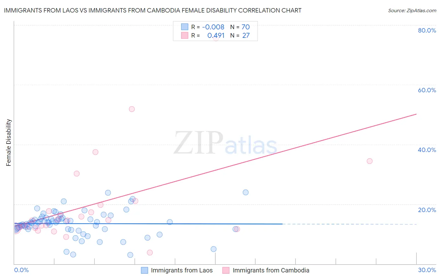 Immigrants from Laos vs Immigrants from Cambodia Female Disability