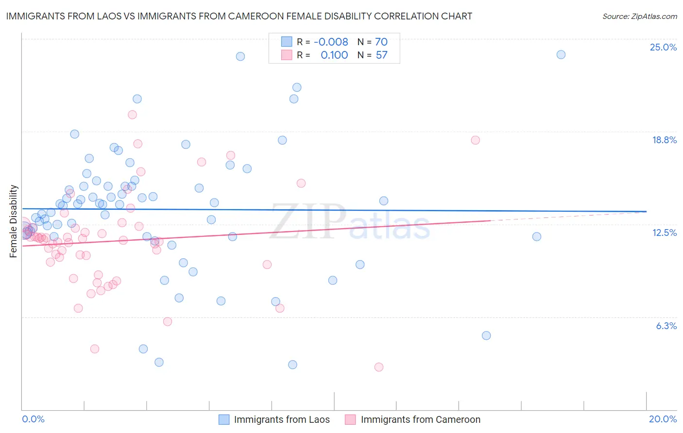 Immigrants from Laos vs Immigrants from Cameroon Female Disability