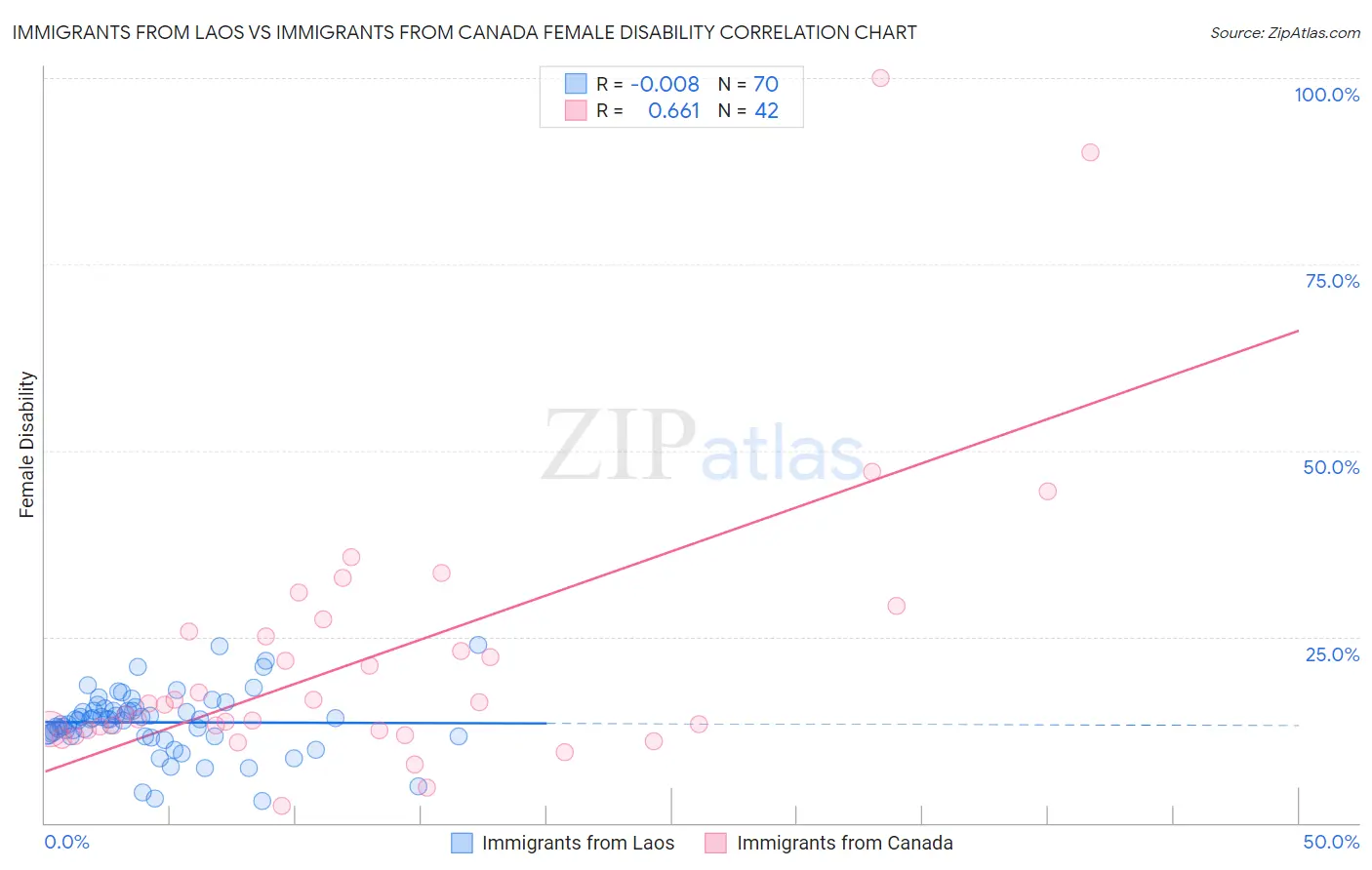 Immigrants from Laos vs Immigrants from Canada Female Disability