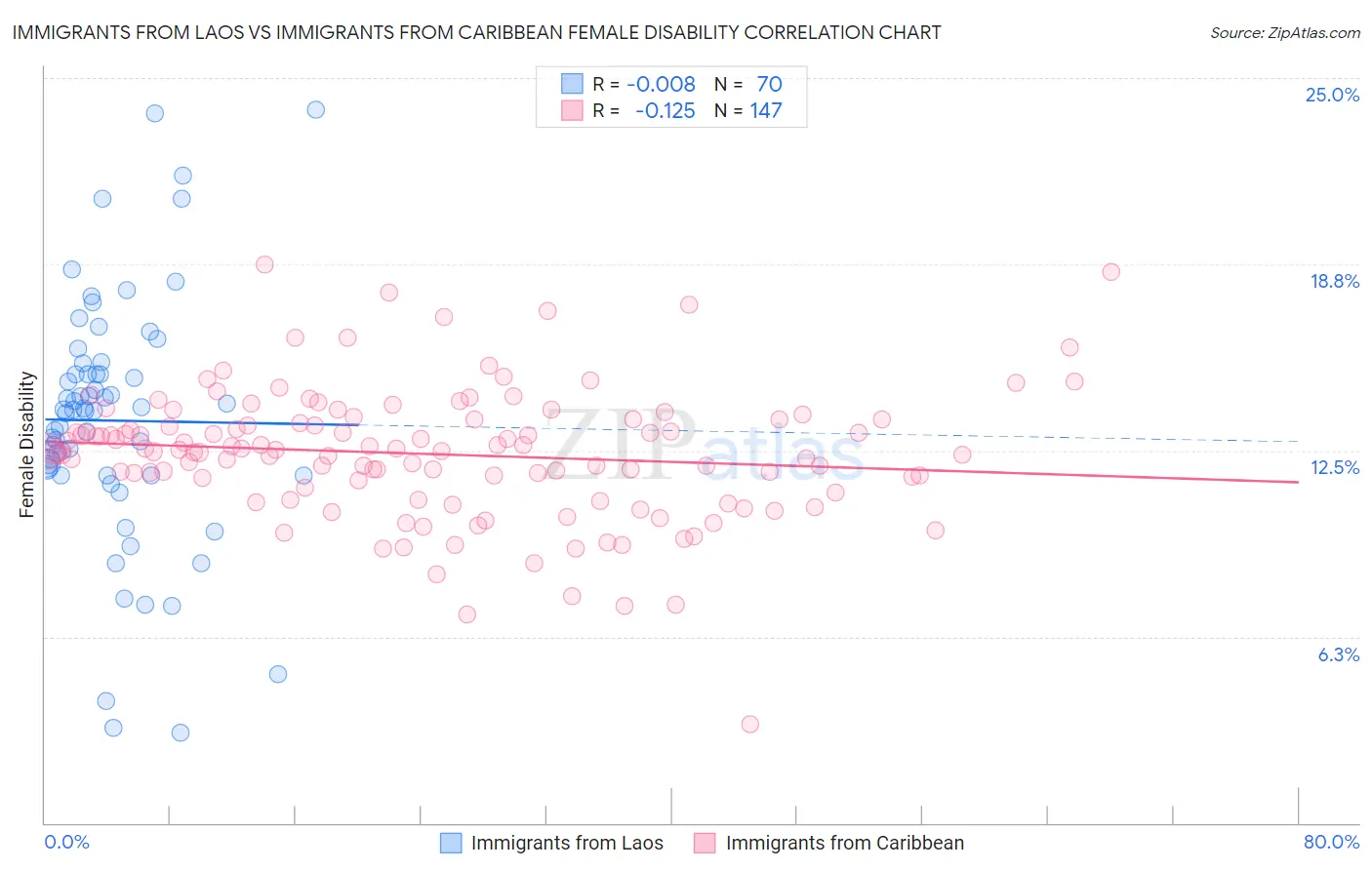 Immigrants from Laos vs Immigrants from Caribbean Female Disability