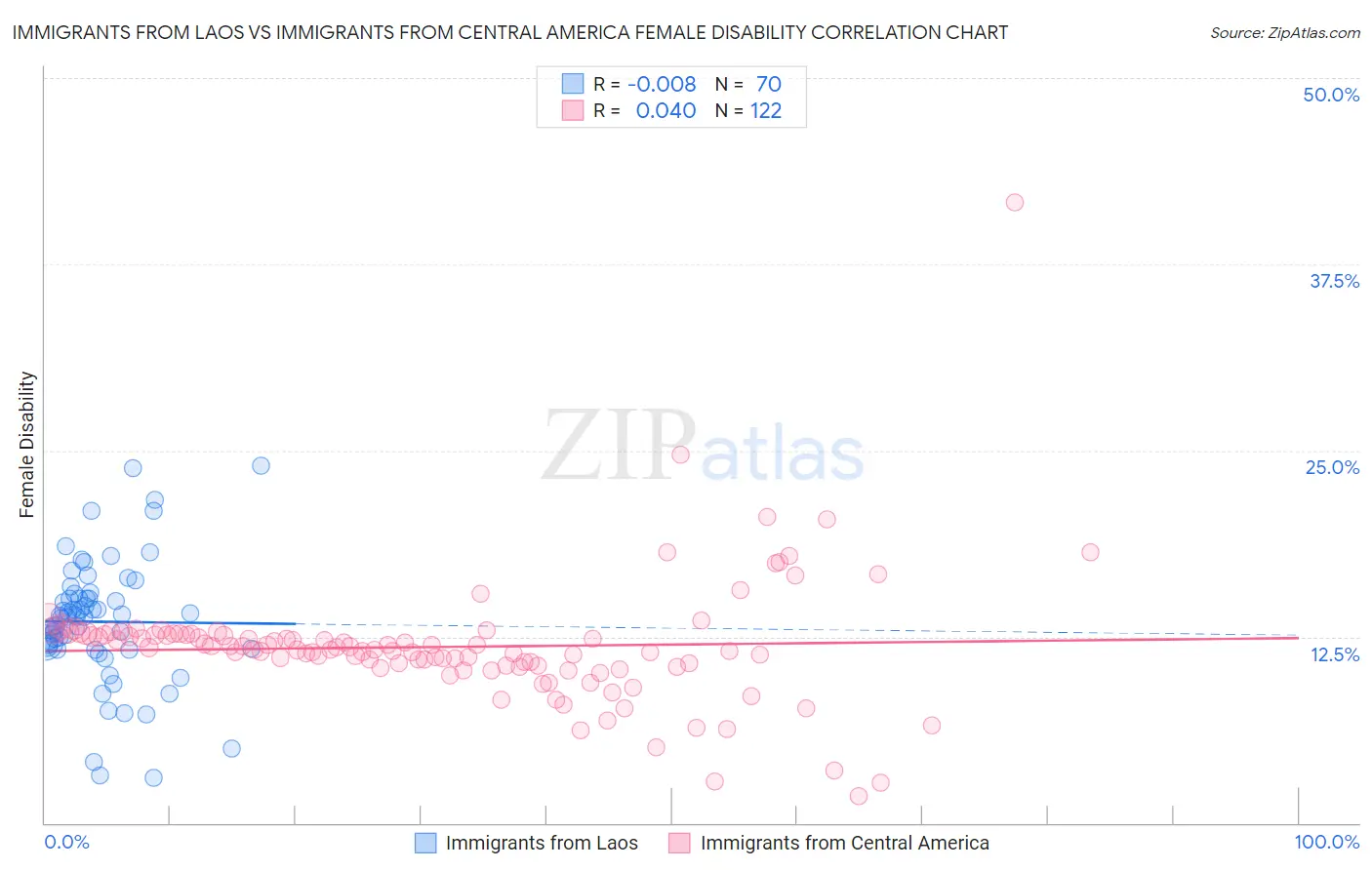 Immigrants from Laos vs Immigrants from Central America Female Disability