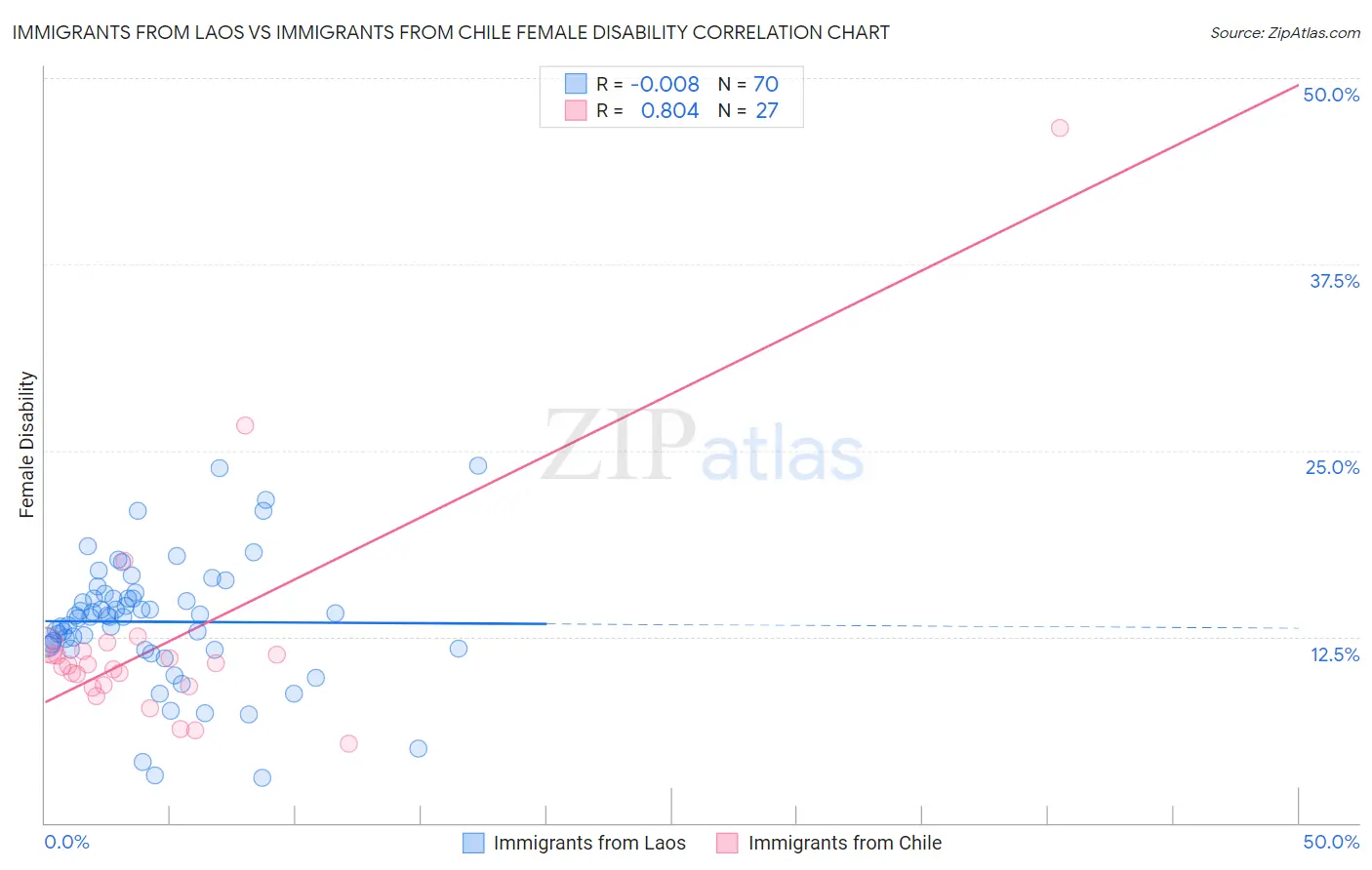 Immigrants from Laos vs Immigrants from Chile Female Disability