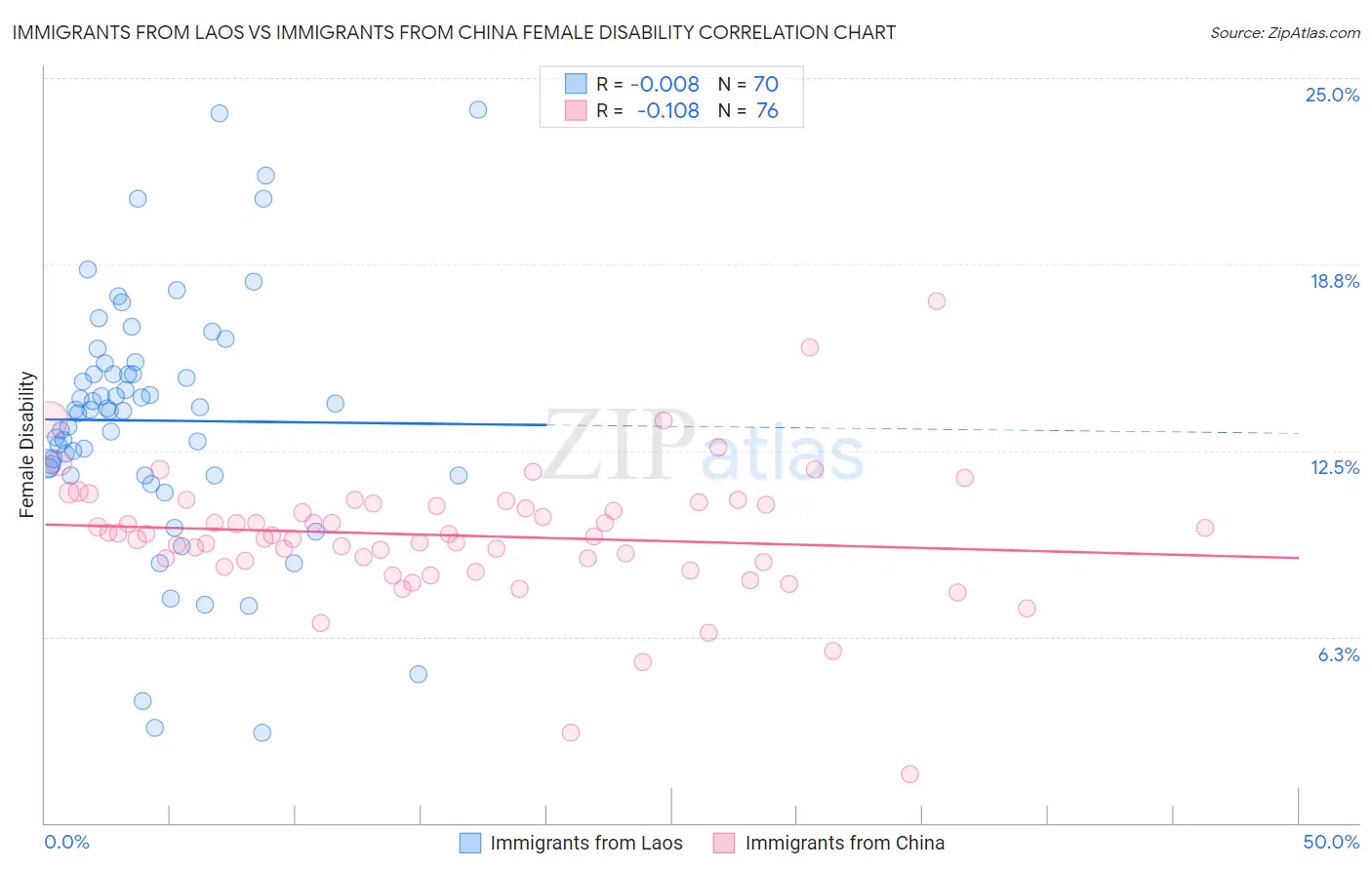 Immigrants from Laos vs Immigrants from China Female Disability