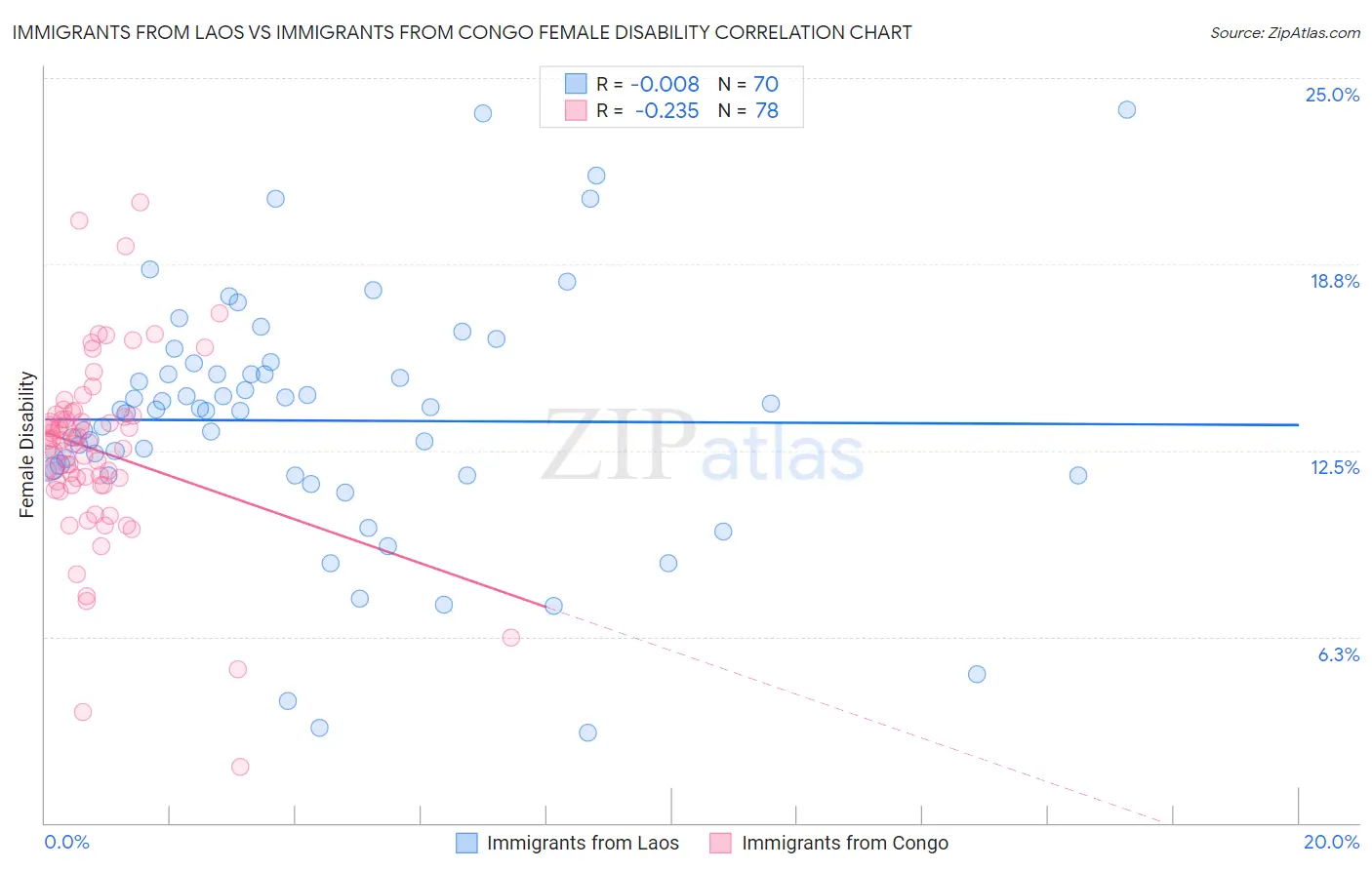 Immigrants from Laos vs Immigrants from Congo Female Disability