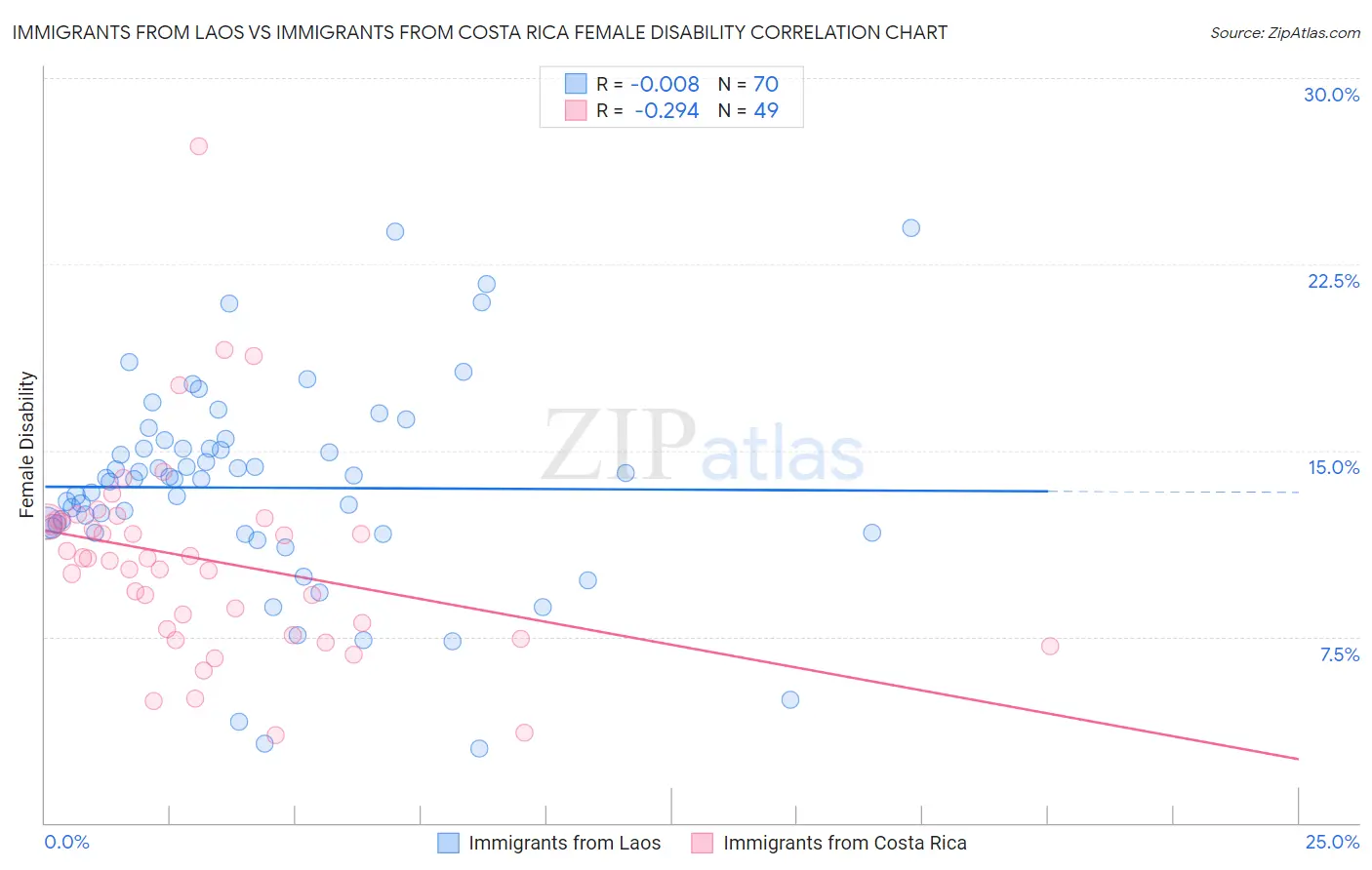 Immigrants from Laos vs Immigrants from Costa Rica Female Disability