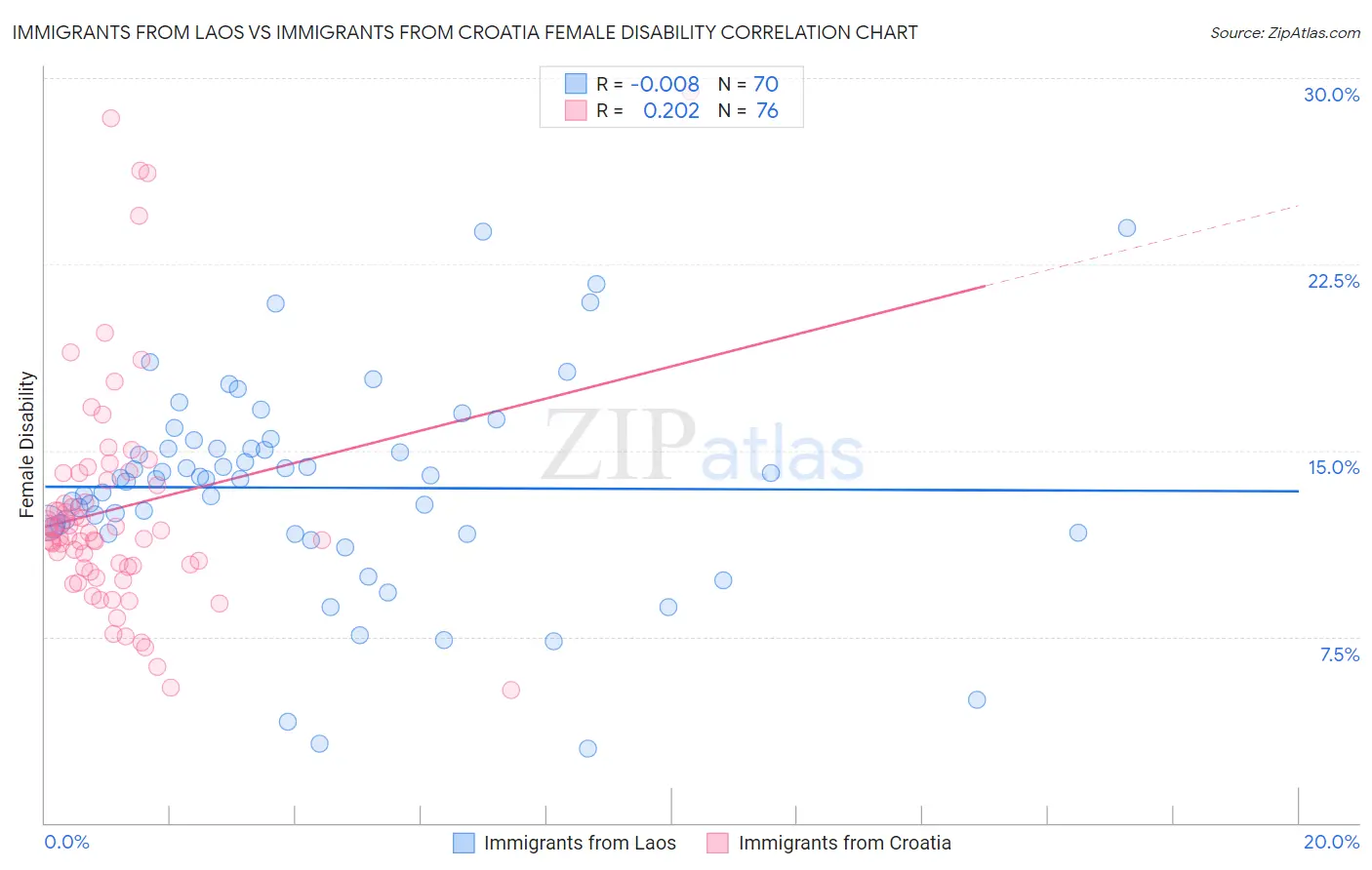 Immigrants from Laos vs Immigrants from Croatia Female Disability