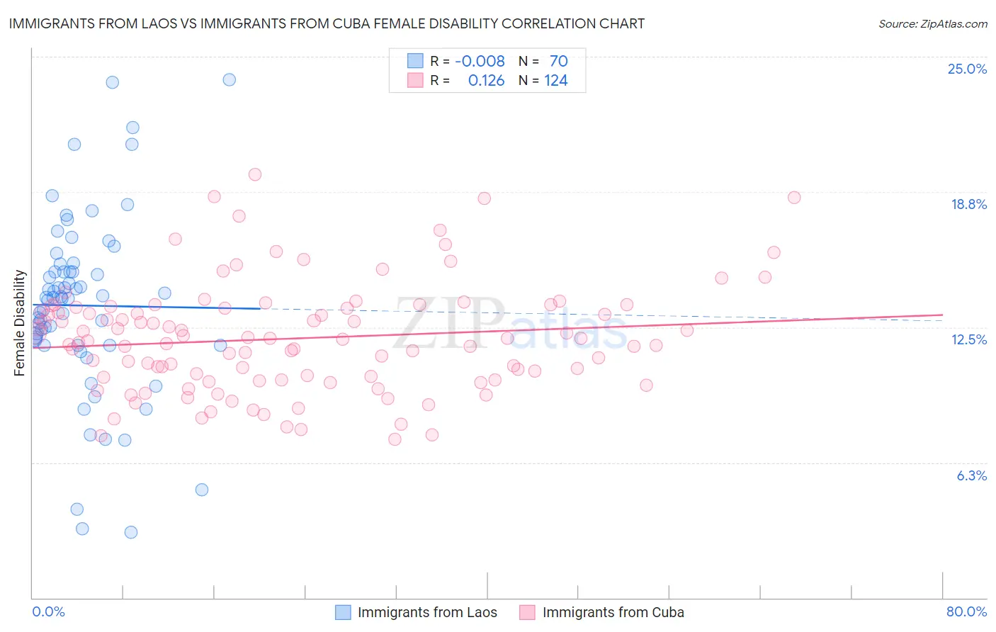 Immigrants from Laos vs Immigrants from Cuba Female Disability