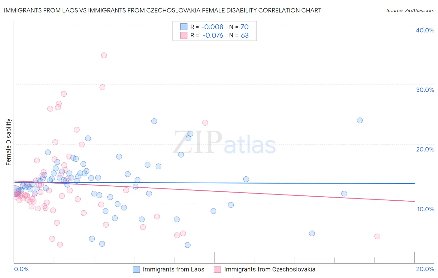 Immigrants from Laos vs Immigrants from Czechoslovakia Female Disability