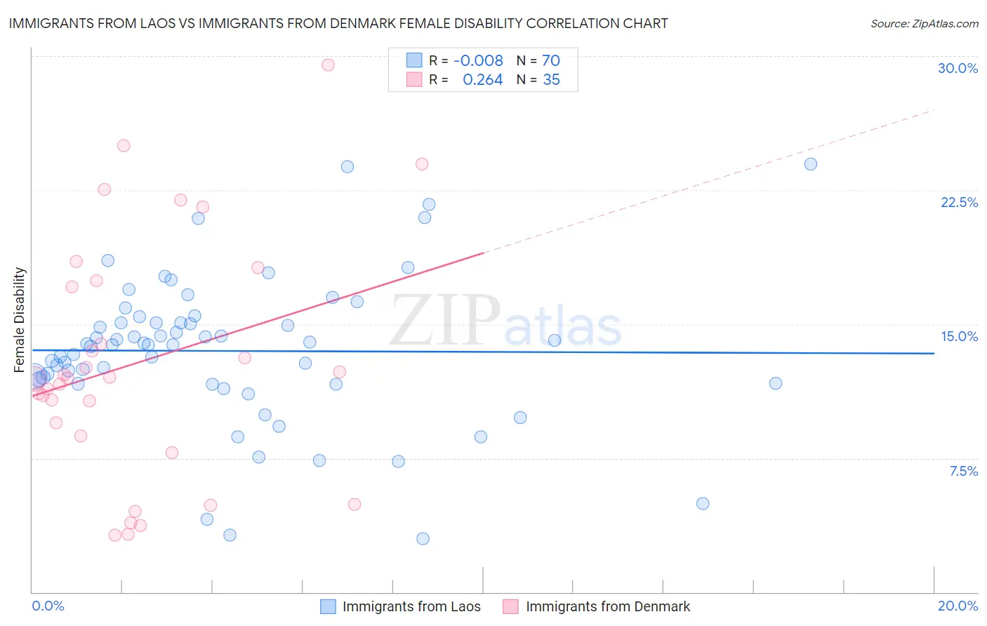 Immigrants from Laos vs Immigrants from Denmark Female Disability
