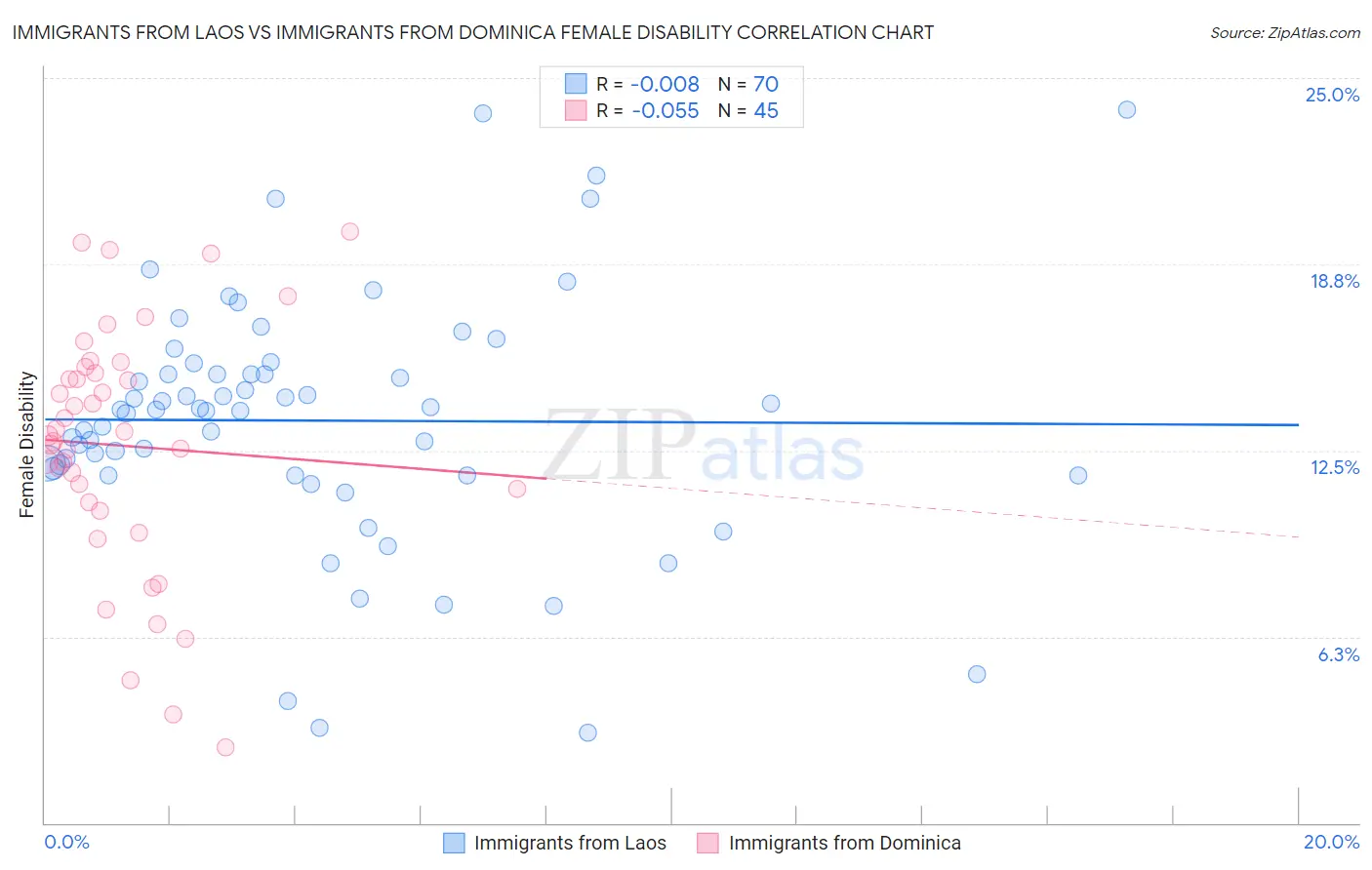 Immigrants from Laos vs Immigrants from Dominica Female Disability