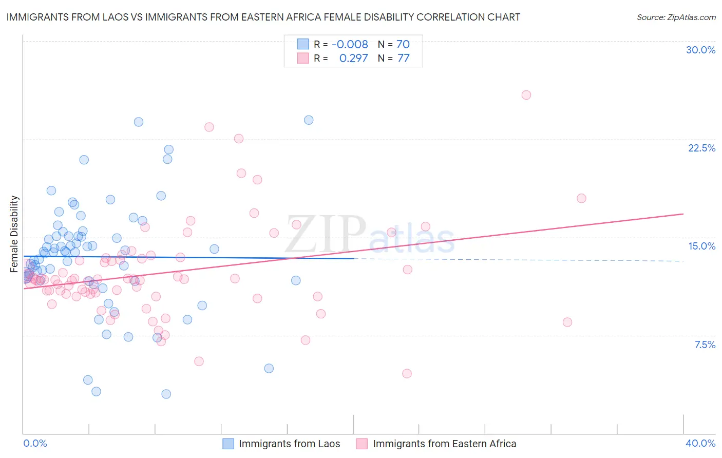 Immigrants from Laos vs Immigrants from Eastern Africa Female Disability