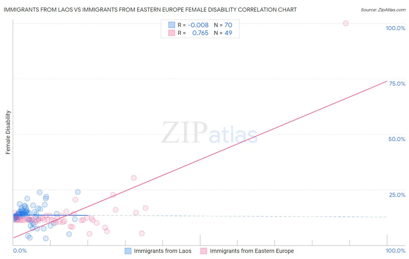 Immigrants from Laos vs Immigrants from Eastern Europe Female Disability