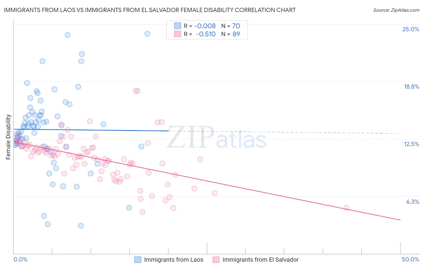 Immigrants from Laos vs Immigrants from El Salvador Female Disability