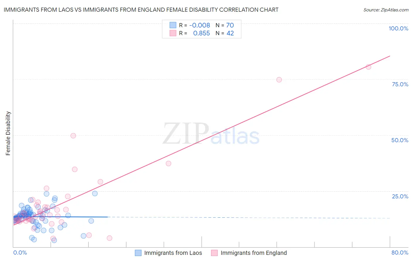 Immigrants from Laos vs Immigrants from England Female Disability