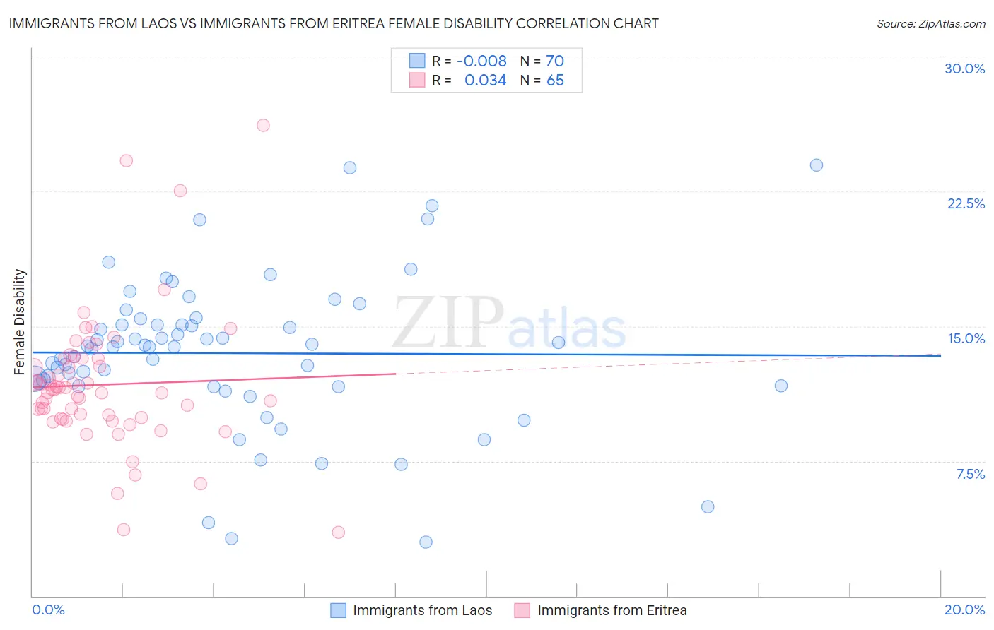 Immigrants from Laos vs Immigrants from Eritrea Female Disability
