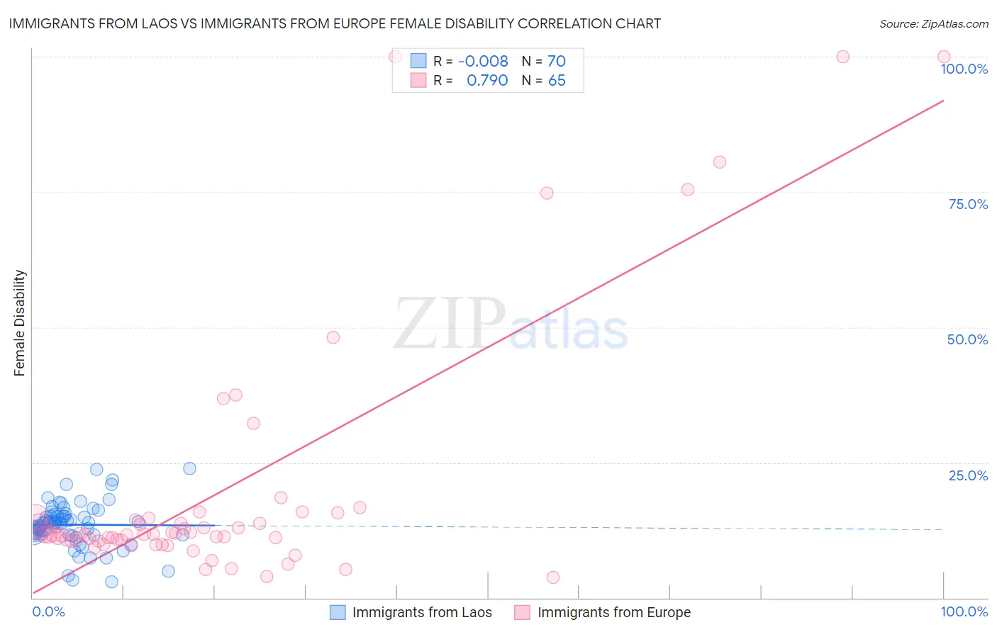 Immigrants from Laos vs Immigrants from Europe Female Disability