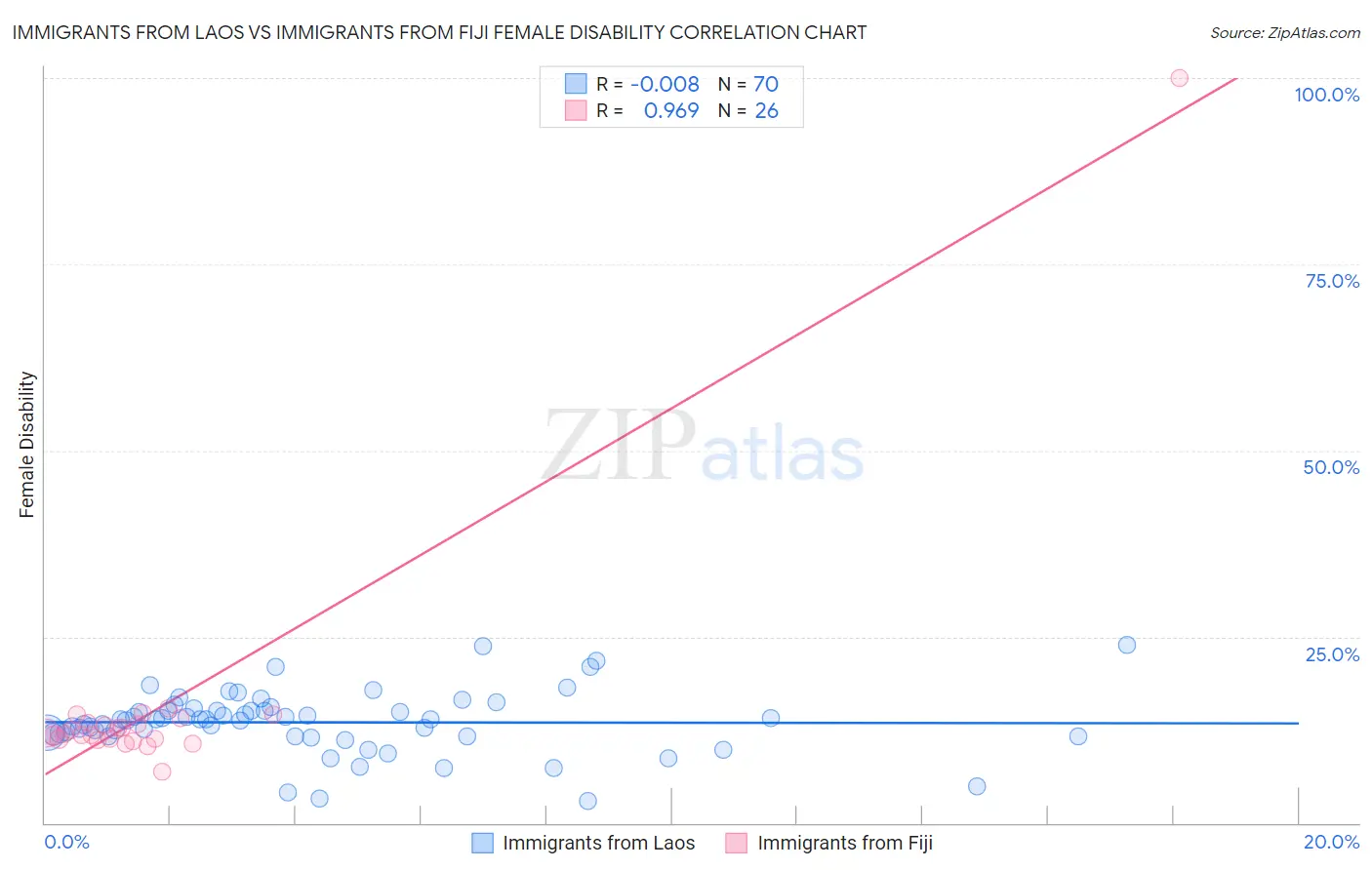Immigrants from Laos vs Immigrants from Fiji Female Disability
