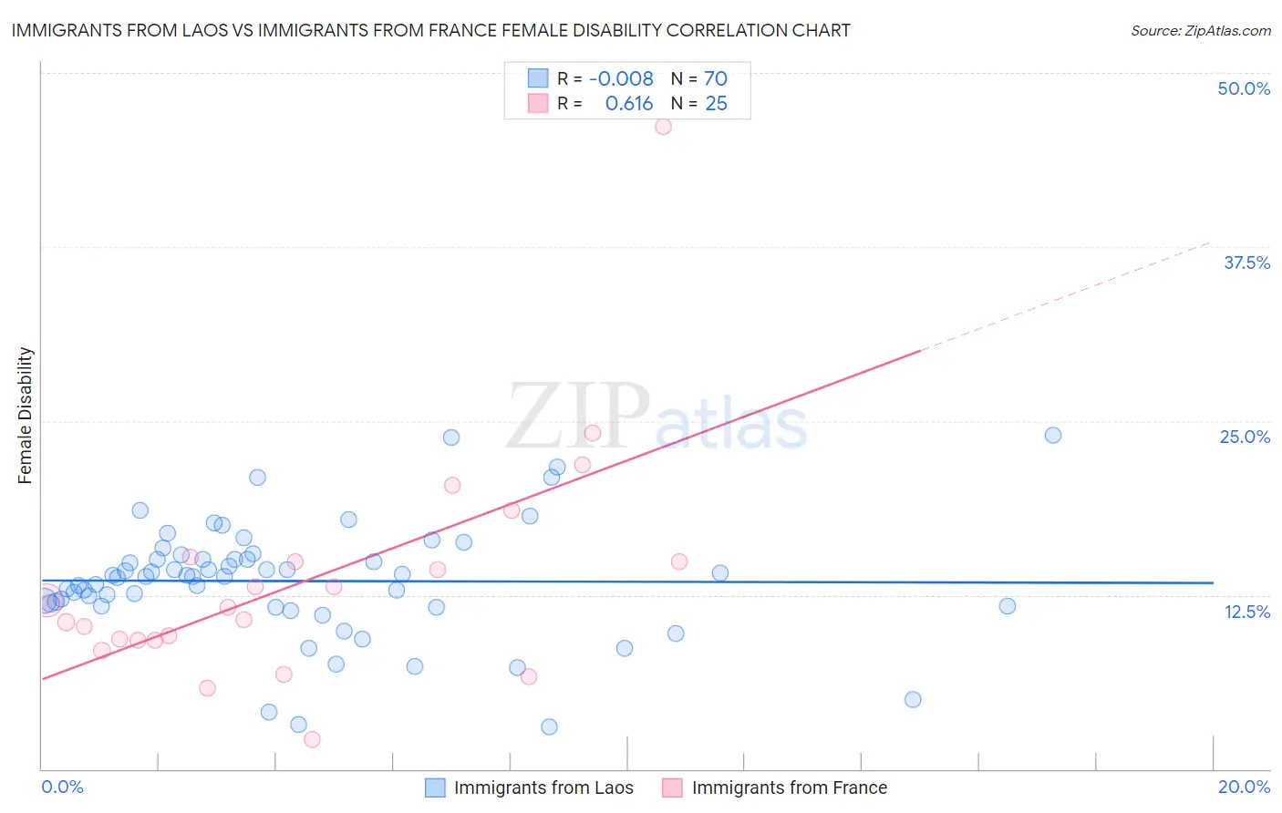 Immigrants from Laos vs Immigrants from France Female Disability