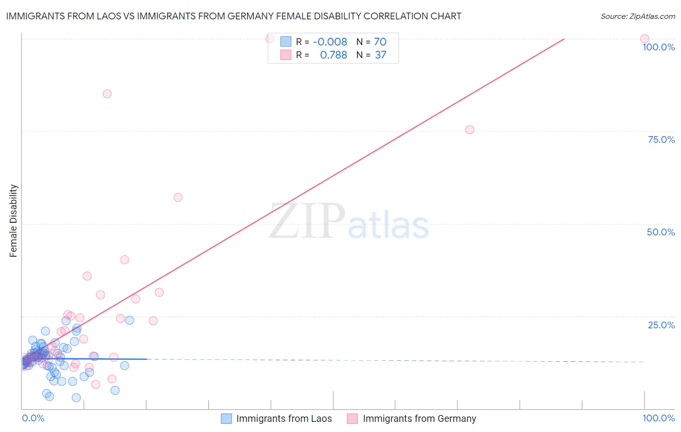 Immigrants from Laos vs Immigrants from Germany Female Disability