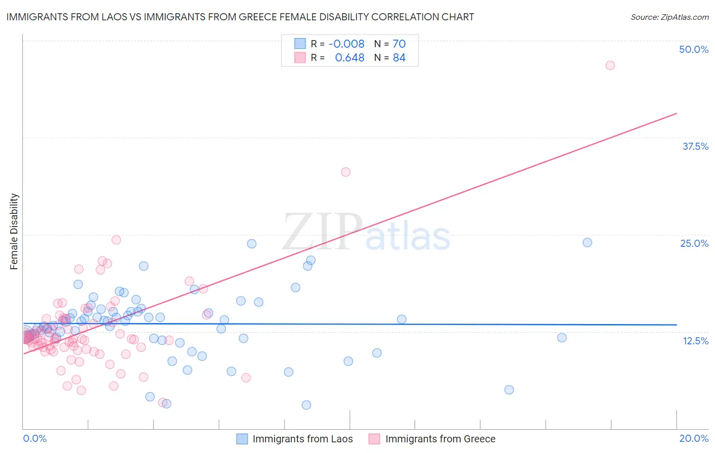 Immigrants from Laos vs Immigrants from Greece Female Disability
