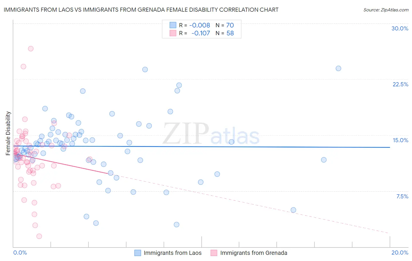 Immigrants from Laos vs Immigrants from Grenada Female Disability