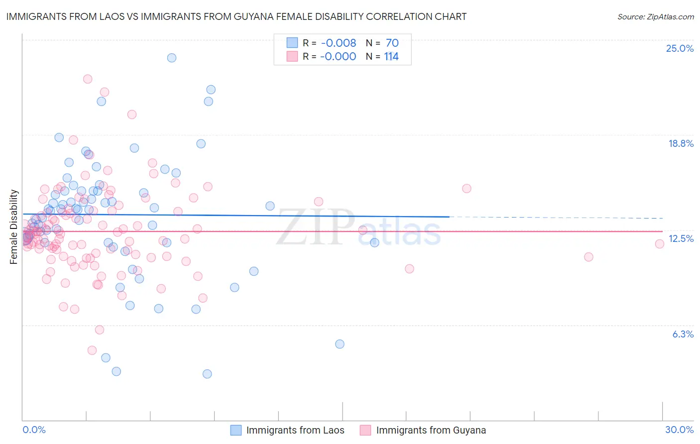 Immigrants from Laos vs Immigrants from Guyana Female Disability
