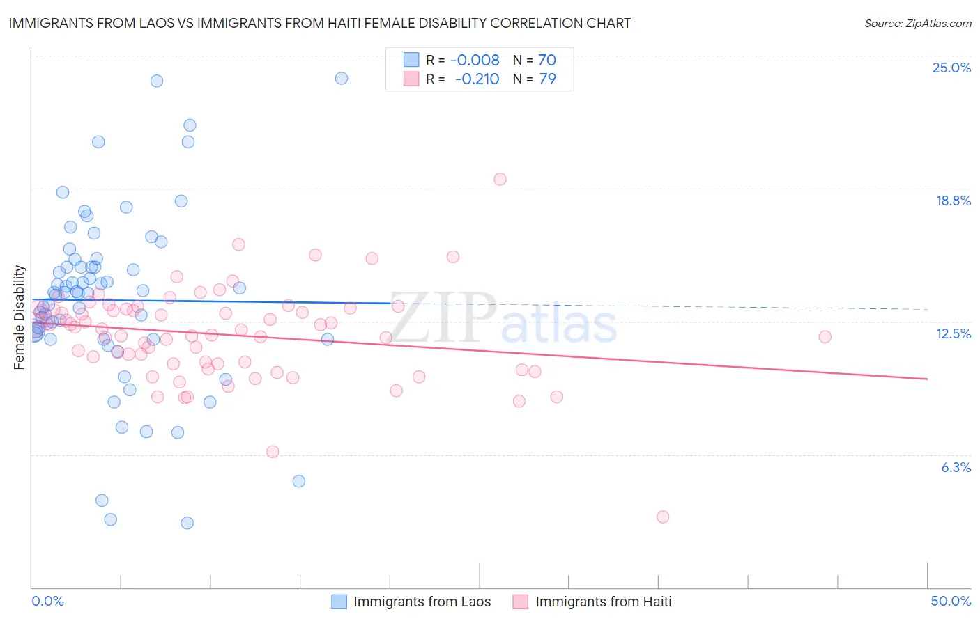 Immigrants from Laos vs Immigrants from Haiti Female Disability