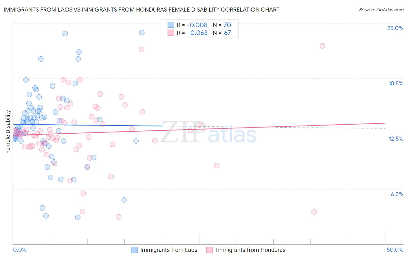 Immigrants from Laos vs Immigrants from Honduras Female Disability