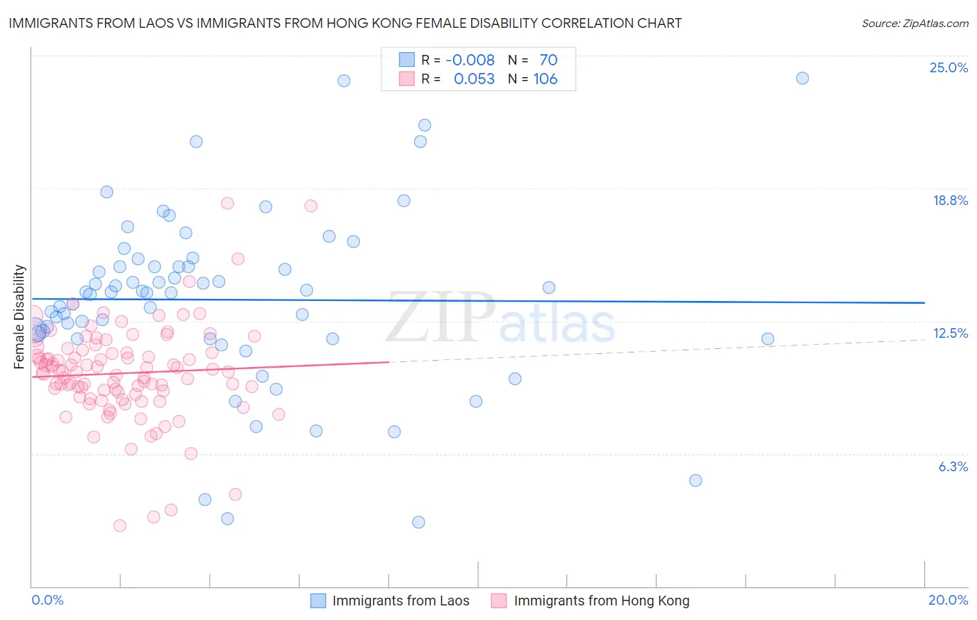 Immigrants from Laos vs Immigrants from Hong Kong Female Disability