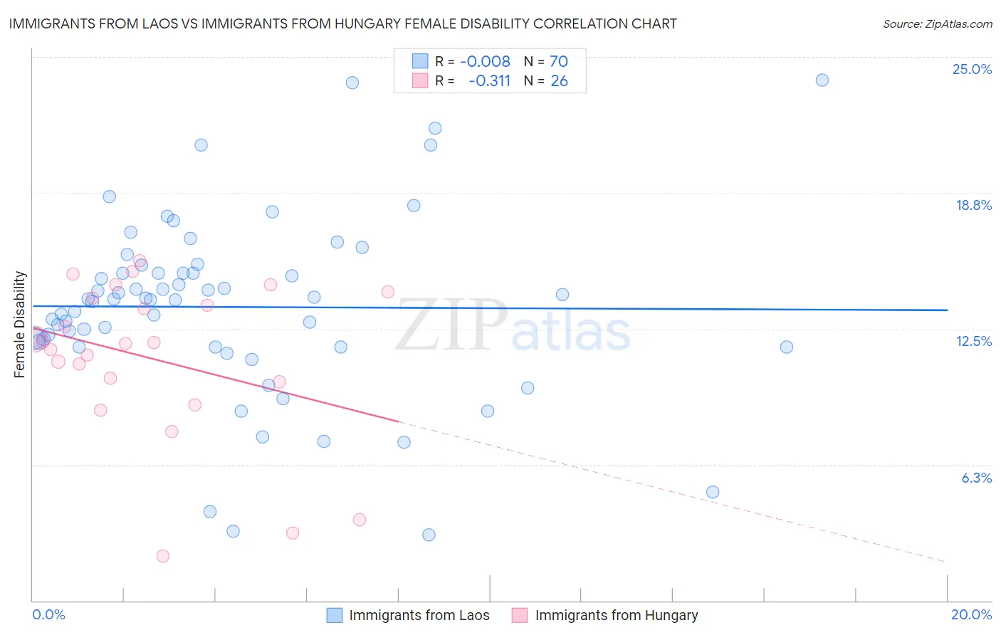 Immigrants from Laos vs Immigrants from Hungary Female Disability